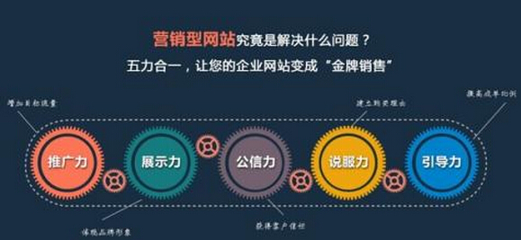 上海营销型网站建设二大关键点