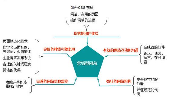 营销型网站建设如何搭建？