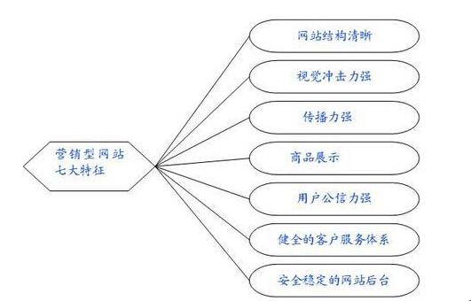 营销型网站建设