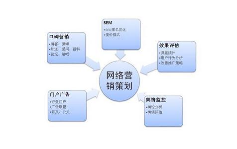 网络营销策划公司怎样进行推广和宣传