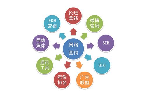 上海网络营销的基础：网站建设