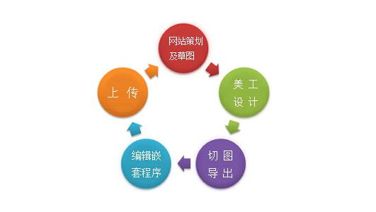 网站制作公司要恪守哪些信条