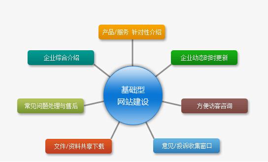 中小企业网站建设